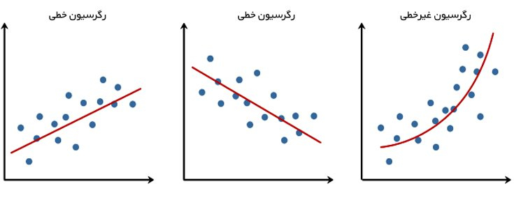 جزوه رگرسیون خطی و غیر خطی